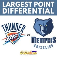 Pinakamalaking Point Differential NBA Game: Grizzlies vs Thunder